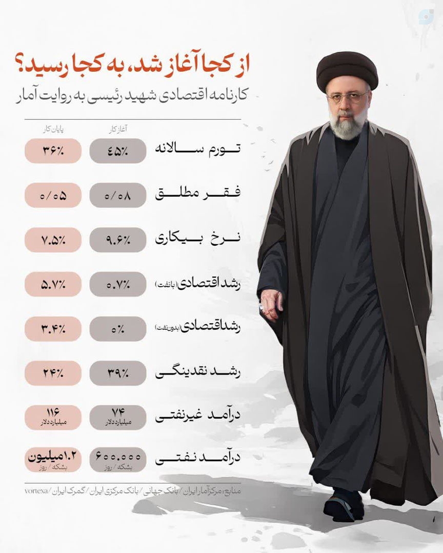 عملکرد و دستاوردهای دولت شهید دکتر سید ابراهیم رئیسی