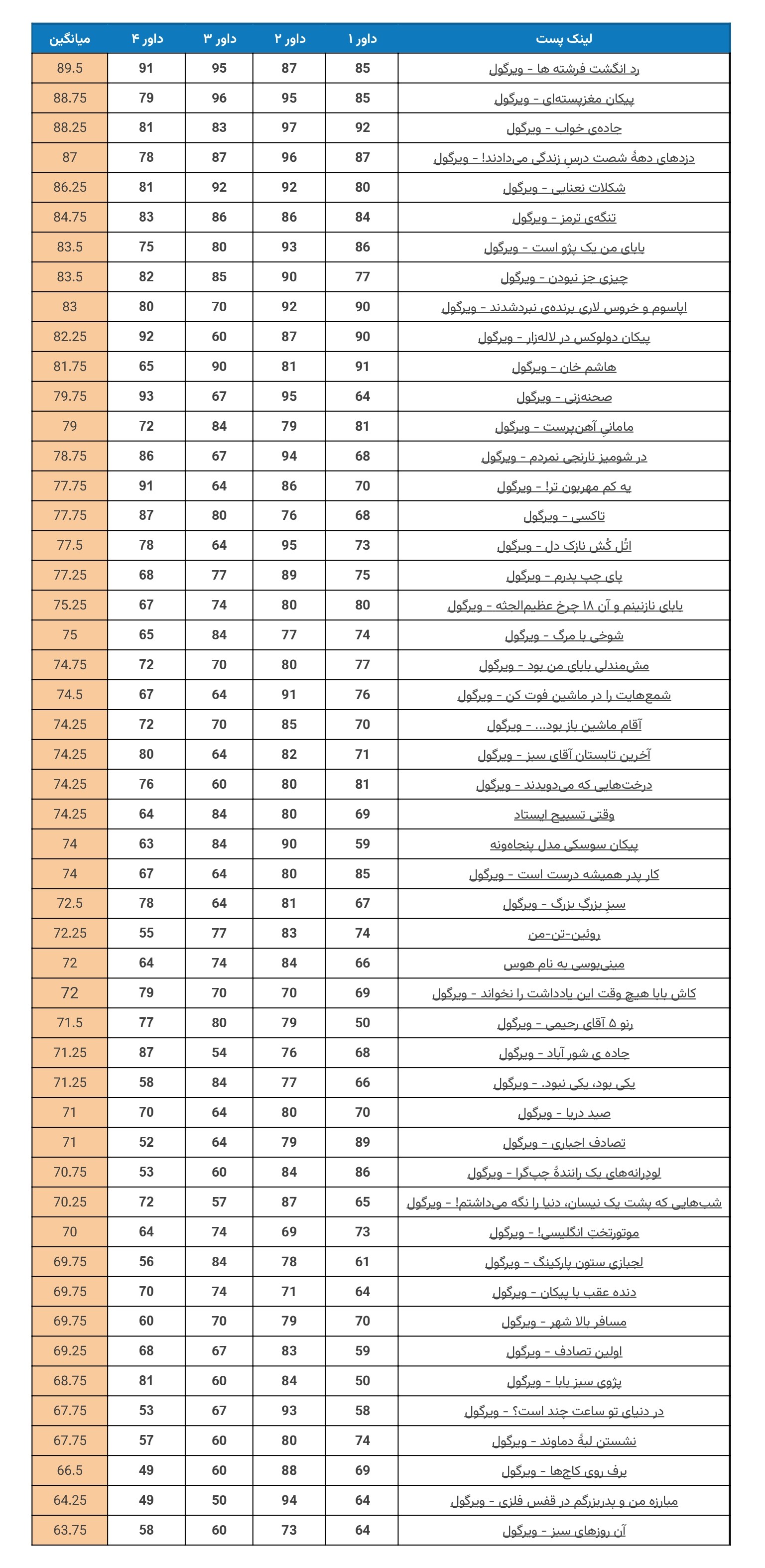 جزئیات امتیاز ۵۰ پست نهایی