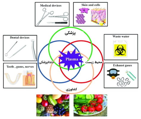 کاربرد پلاسما در حوزه های مختلف