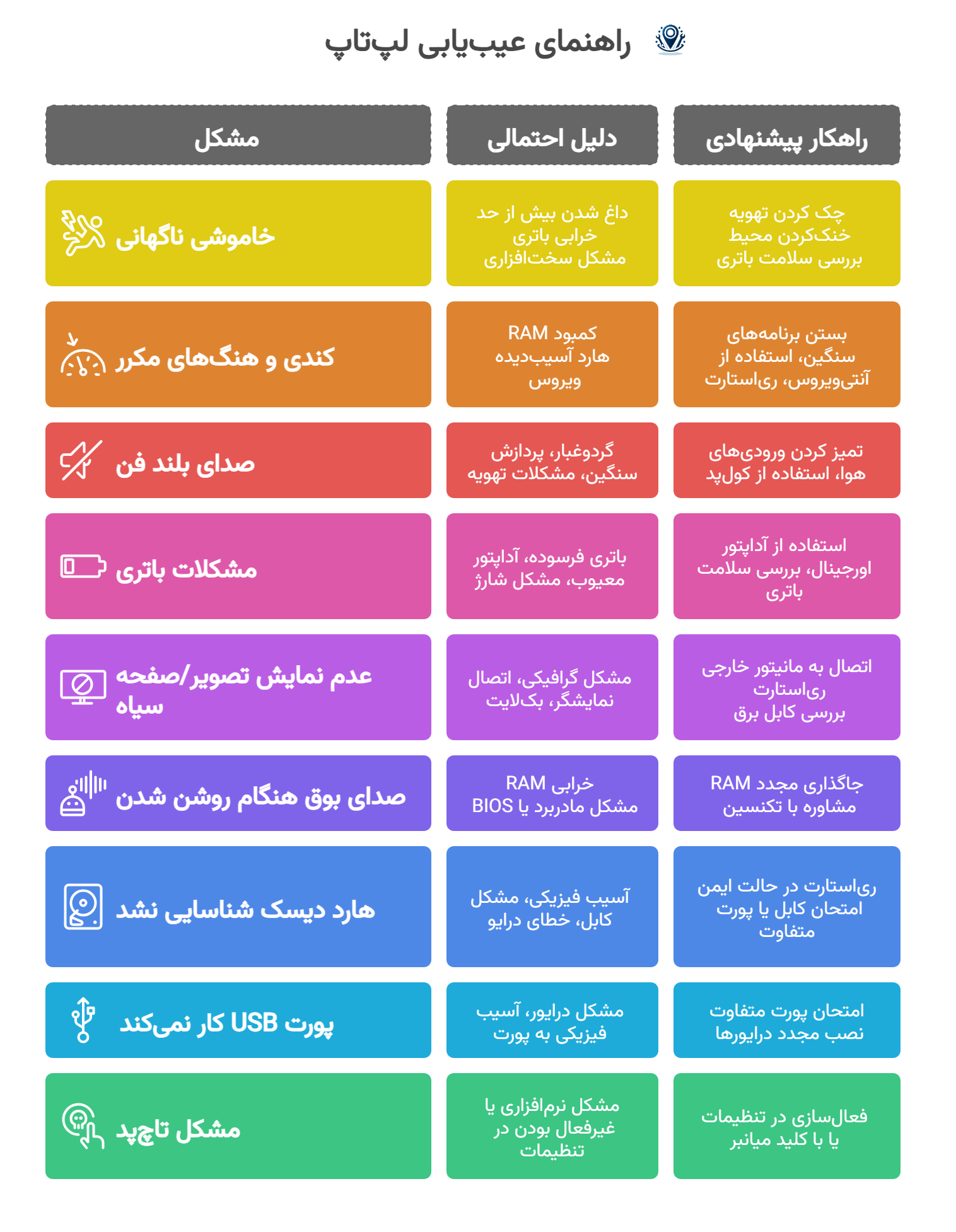 دلایل خرابی لپ تاپ و راهکارهای احتمالی