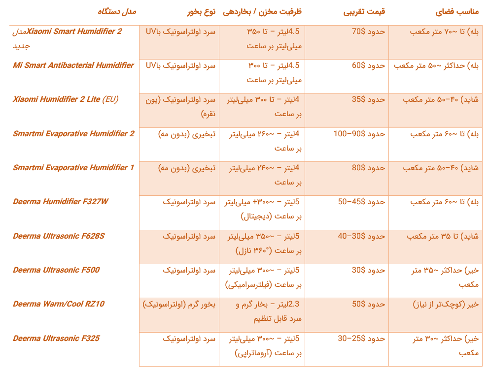 نکته: مساحت‌های ذکر‌شده تقریبی است و کارایی واقعی در فضاهای بزرگ‌تر ممکن است کمتر باشد. معمولاً برای متراژ ۶۰–۷۰㎡ یک دستگاه به تنهایی در شرایط سخت ممکن است کافی نباشد و نیاز به دو دستگاه یا جابجاکردن دستگاه باشد. همچنین استفاده از درب‌ها و پنجره‌های بسته برای حفظ رطوبت توصیه می‌شود.