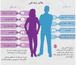 علائم درد قلب در زنان