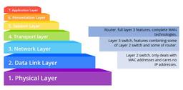 تفاوت بین سوئیچ های لایه 2 و لایه 3 چیست و شما به کدام یک نیاز دارید؟