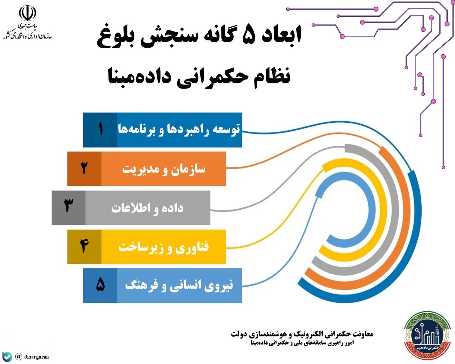 ابعاد پنجگانه سنجش سطح بلوغ نظام حکمرانی داده مبنا