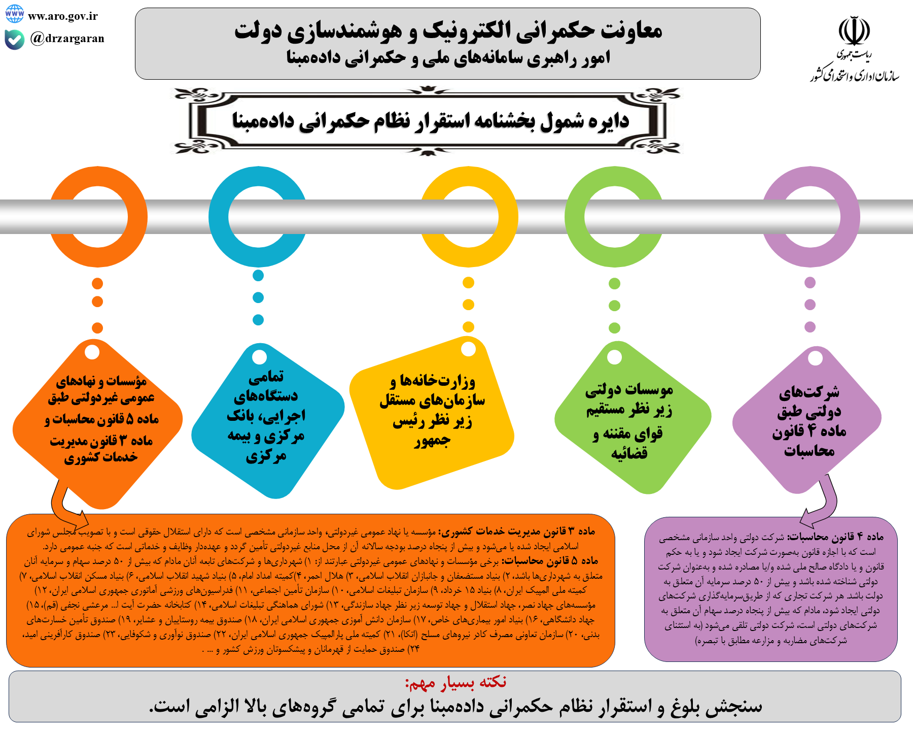 شمول قانون استقرار نظام حکمرانی داده مبنا