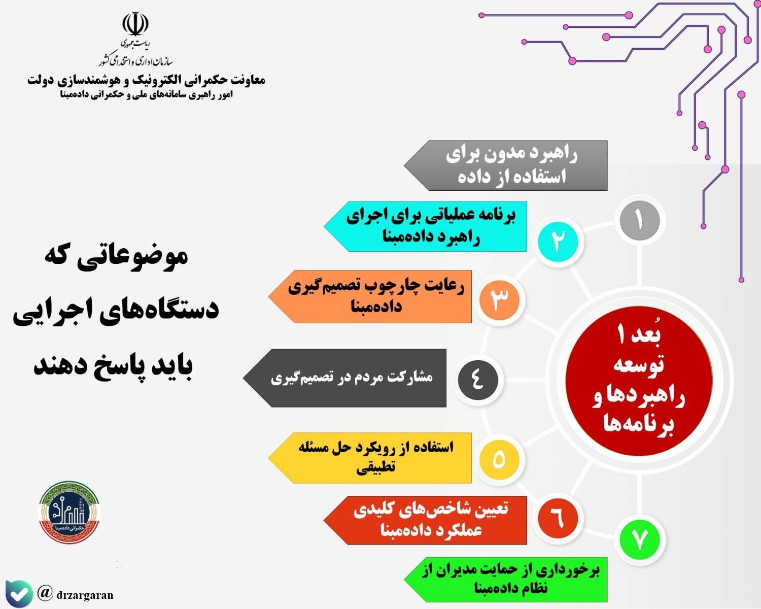 بعد اول سنجش سطح بلوغ حکمرانی داده مبنا: توسعه راهبردها و برنامه ها