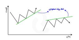 آشنایی با خط روند و شیوه رسم آن