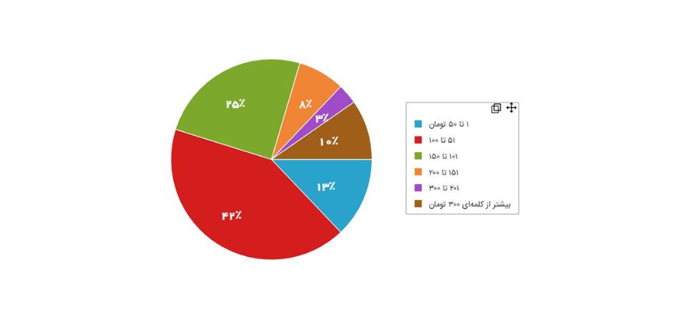 نمودار ۶ - مبلغ تولید محتوای متنی