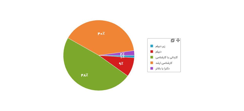 نمودار ۳ - تحصیلات
