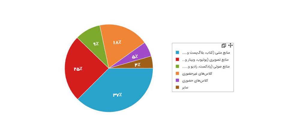 نمودار ۸ - منابع آموزشی