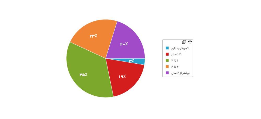 نمو د ار ۷ - سابقۀ کار