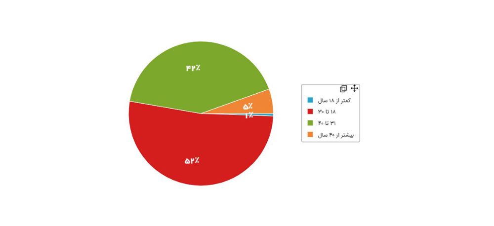 نمودار ۱ - بازۀ سنی