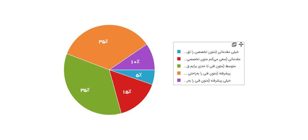 نمودار ۱۰ - میزان تسلط به زبان انگلیسی