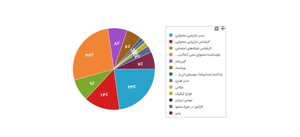 نمودار ۵ - شرح شغلی