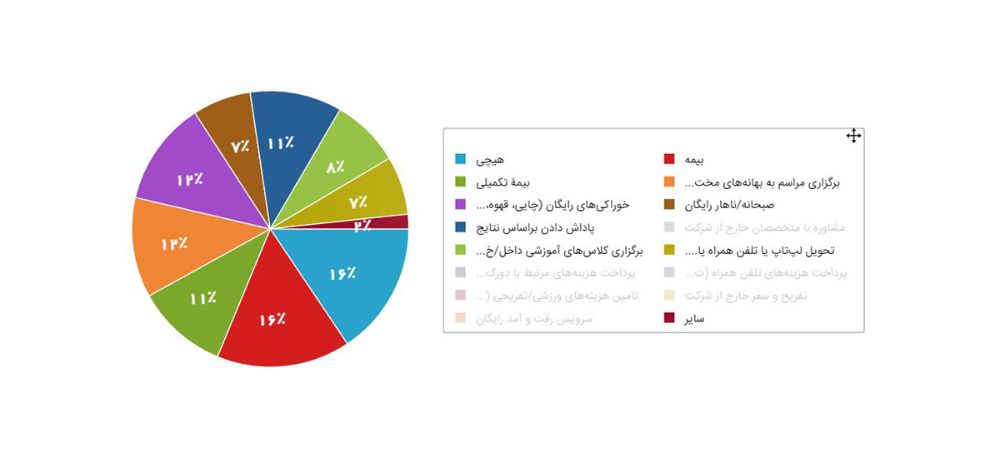 نمودار ۱۳ - خدمات بیشتر از حقوق