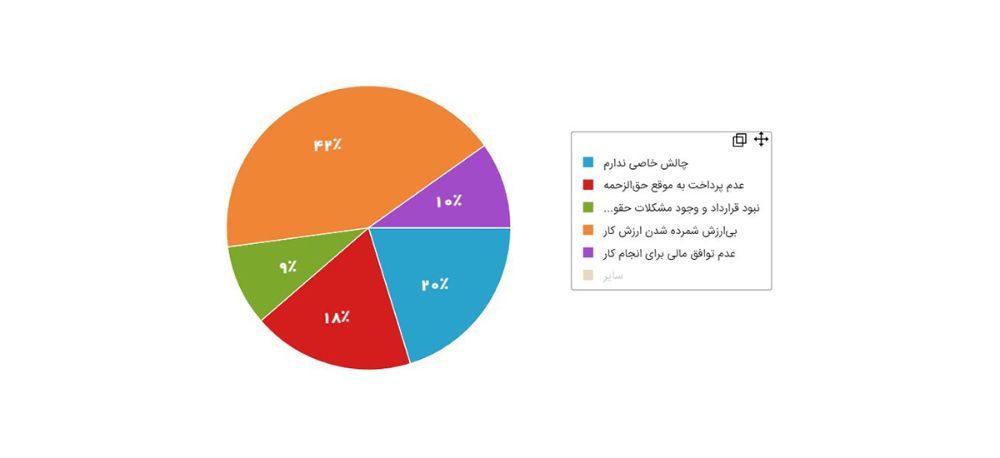 نمودار ۱۴ - مهمترین چالش کاری