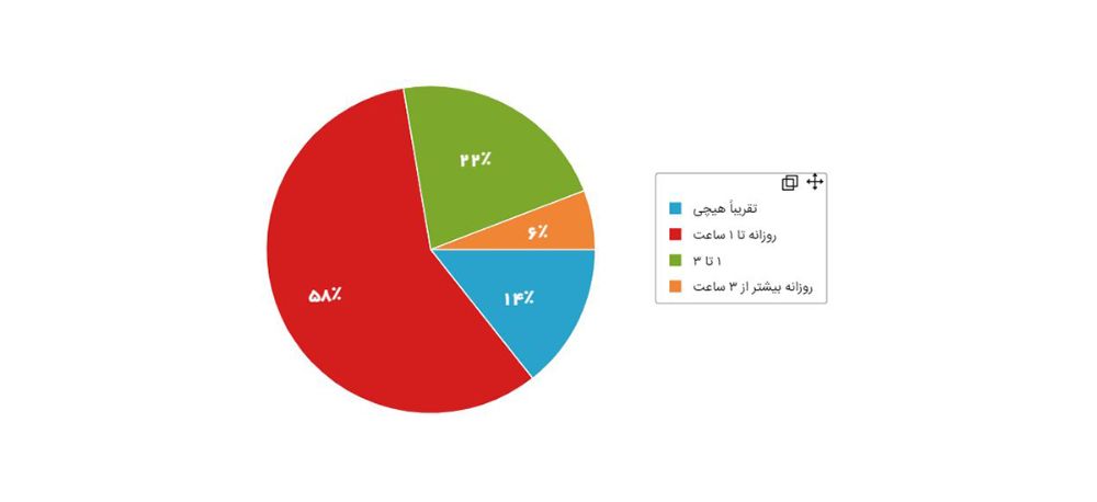 نمودار ۹ - زمان صرفشده برای آموزش