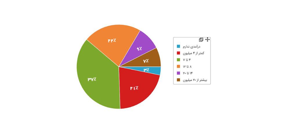 نمودار ۱۵ - میزان درآمد ماهانه