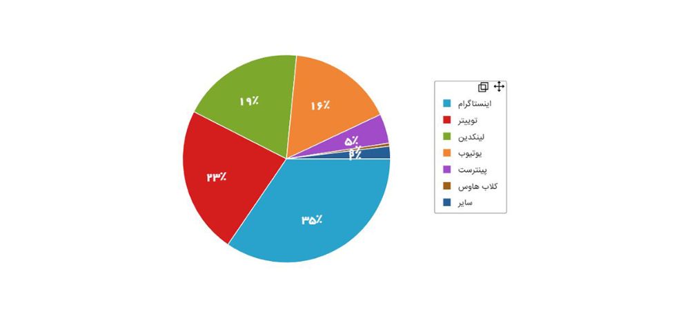 نمودار ۱۷ - شبکۀ اجتماعی مورد علاقه