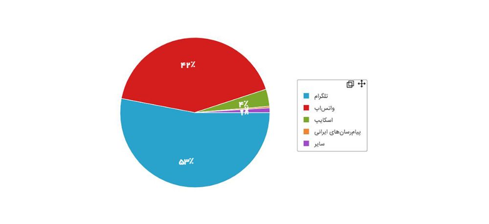 نمودار ۱۸ - پیامرسان مورد علاقه
