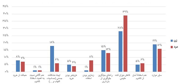 نمودار 3 - دلایل عدم استفاده از کاندوم