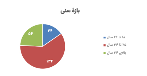 نمودار 2 - بازۀ سنی پاسخدهندهها