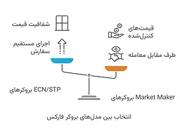 بررسی جامع و آشنایی باانواع بروکر فارکس