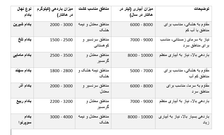 مقایسه انواع نهال بادام