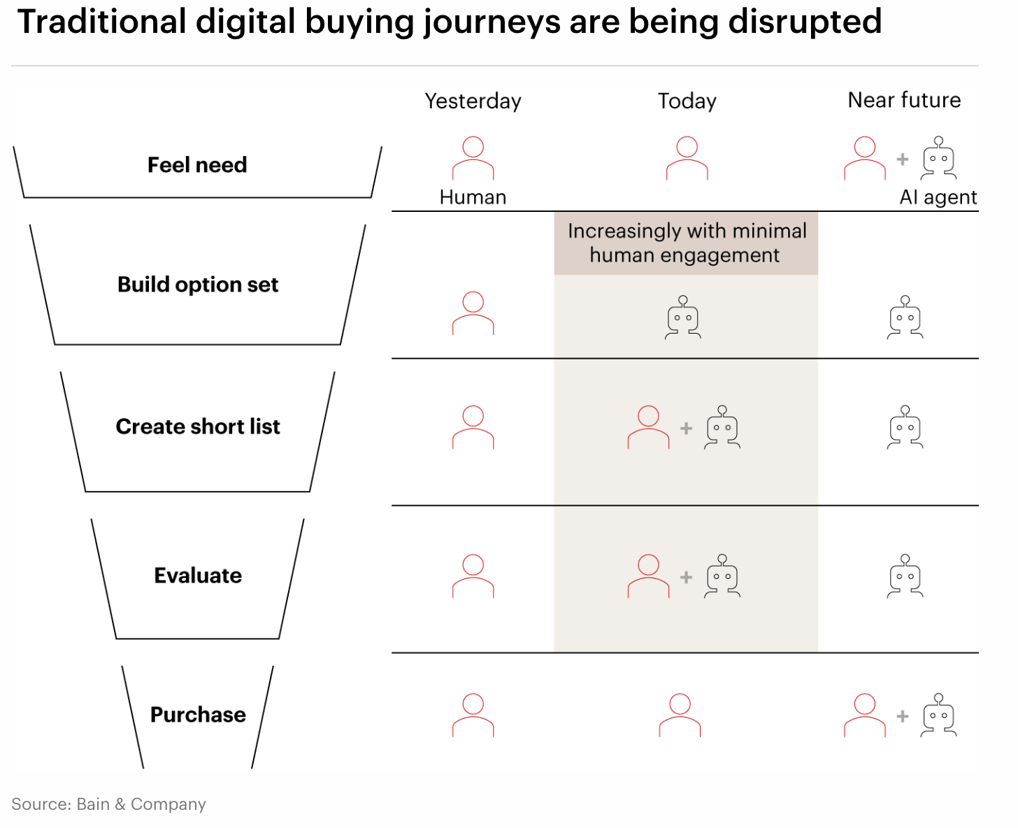 Marketing’s New Middleman: AI Agents - Bain & Company