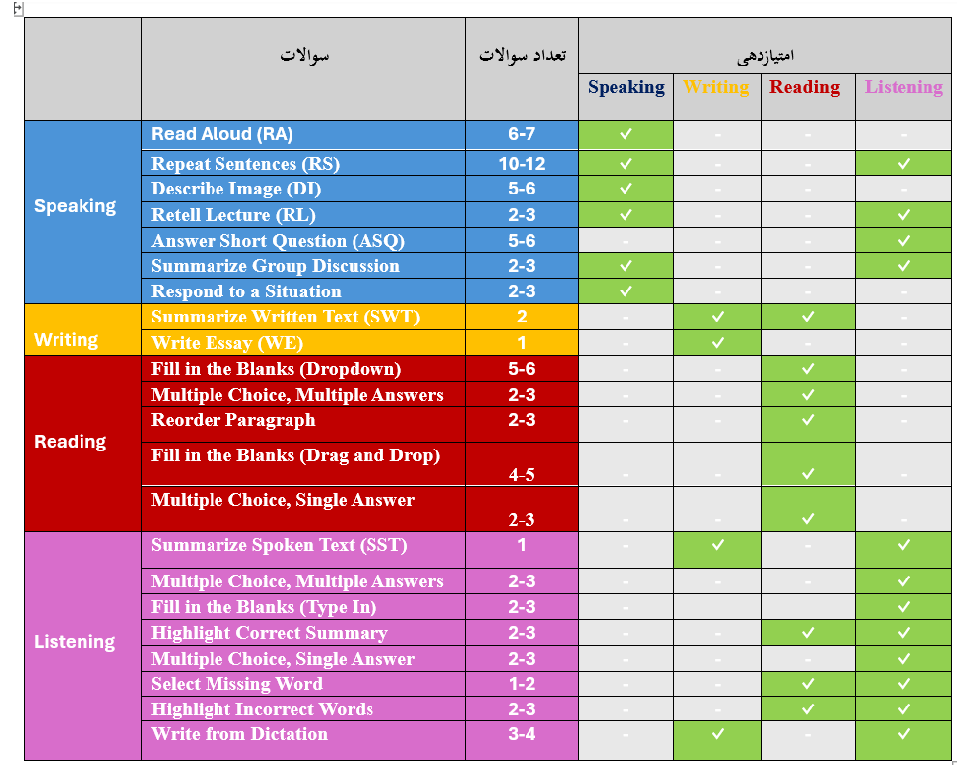 ساختار سوالات و نوع امتیاز مربوط به هر بخش
