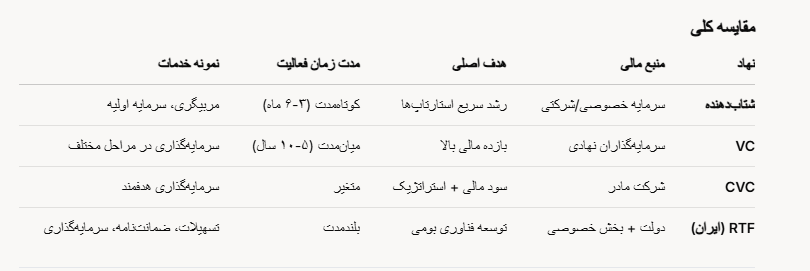 Accelerators ، VC ، CVC ، RTF