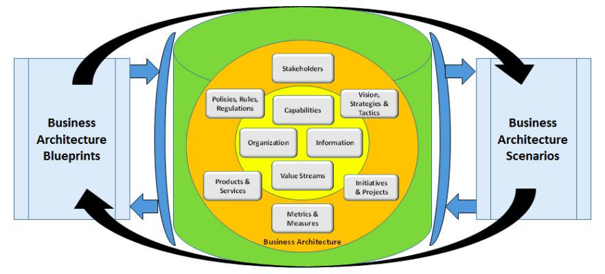 استاندارد معماری کسب‌وکار BIZBOK®
