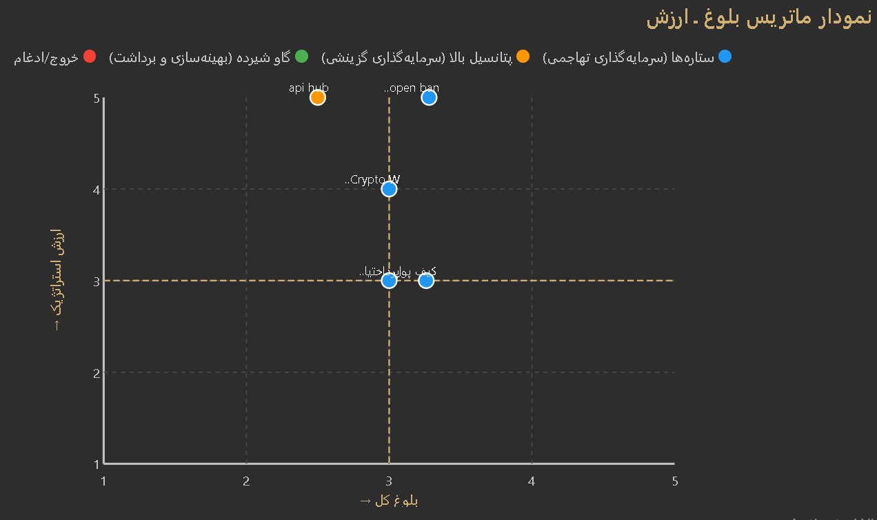 ارزیابی بلوغ محصول