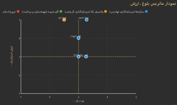 چارچوب بلوغ ـ ارزش محصول