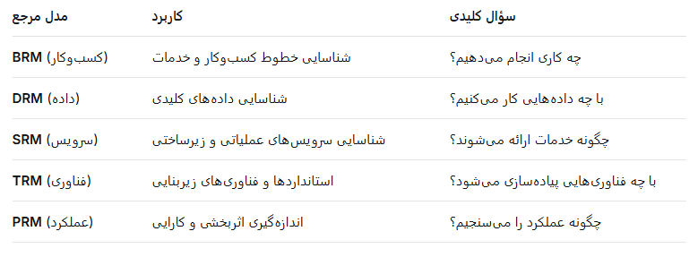 مؤلفه‌های اصلی FEA