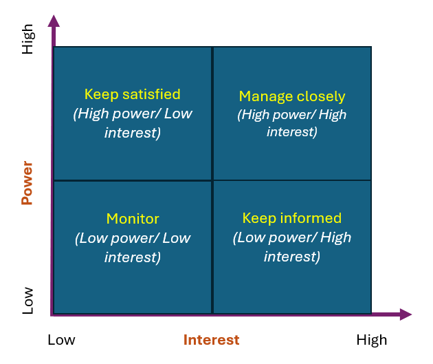 بررسی ماتریس قدرت و علاقه (Power vs. Interest Matrix) و نقش آن در ارتباط با ذینفعان