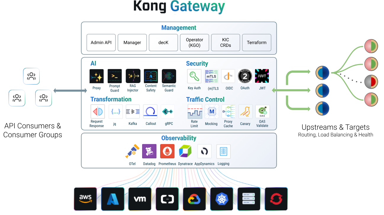 Kong API Gateway