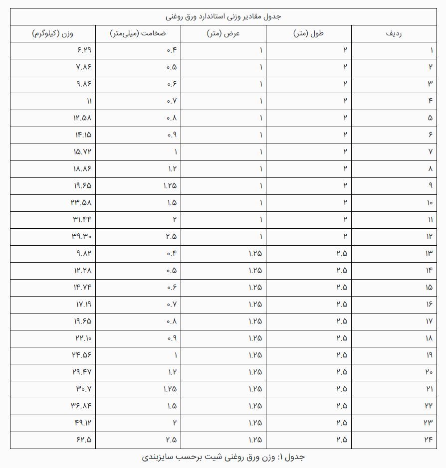جدول 1: وزن ورق روغنی شیت برحسب سایزبندی

