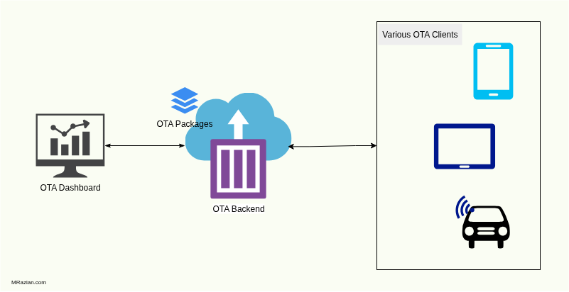 معماری سطح بالای سامانه بهروزرسانی از راه دور
