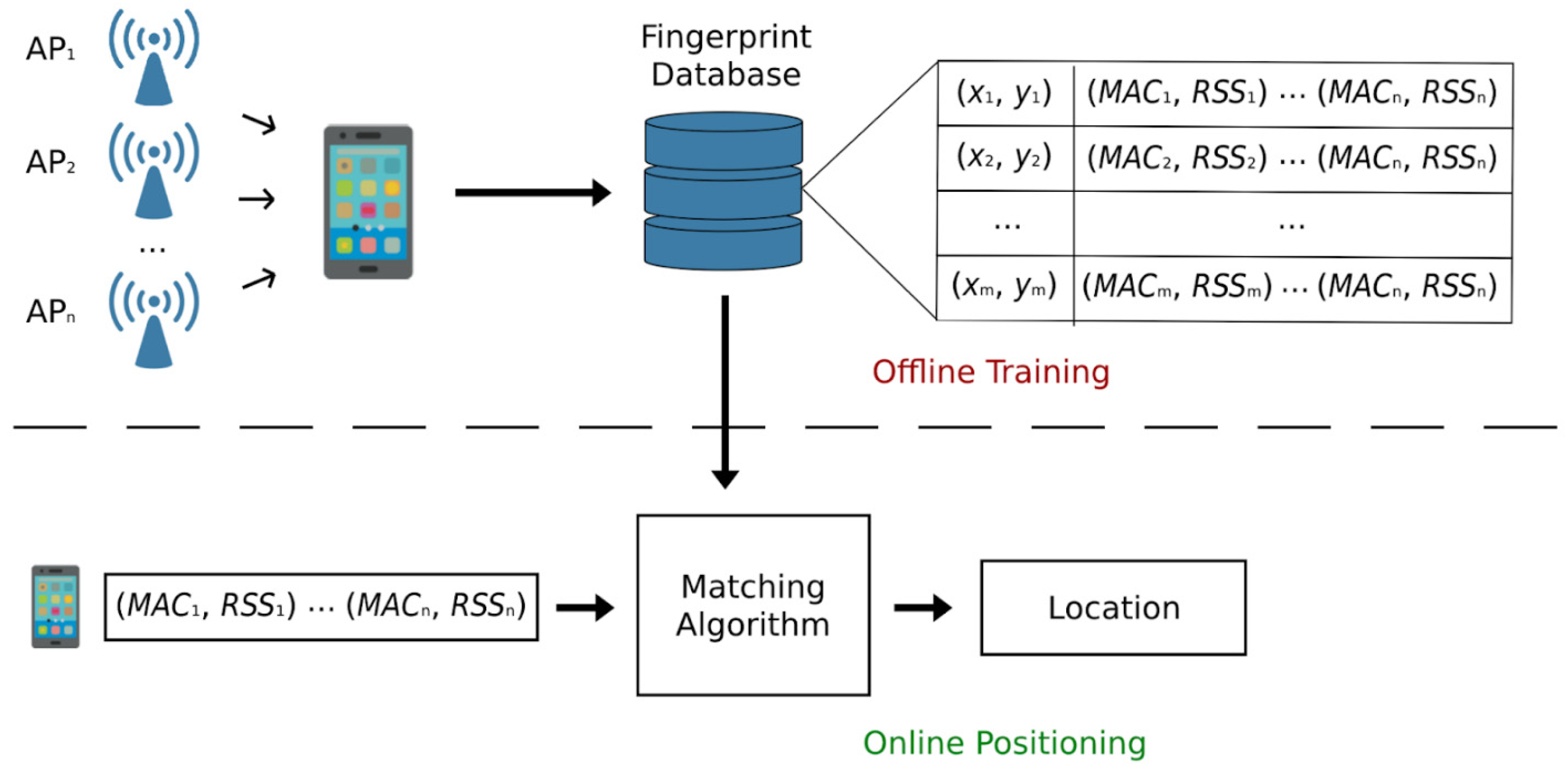 استفاده از داده‌های شبکه‌ای جهت تخمین موقعیت مکانی (منبع تصویر)