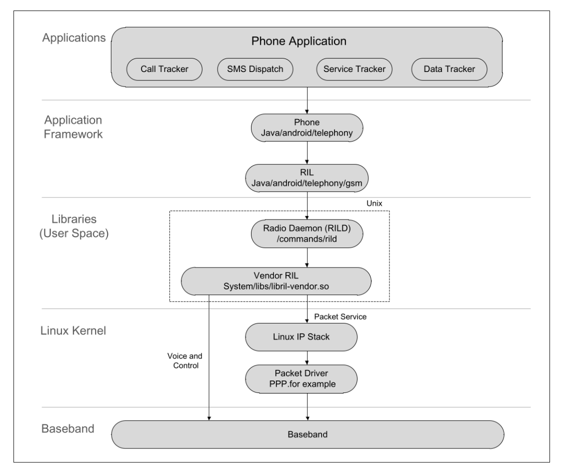 نمونه موردی برای یک زیرسامانه (مودم) در معماری سامانه-روی-تراشه (SoC). منبع تصویر: راهنمای Quectel