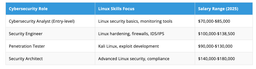 فرصت‌های شغلی لینوکس در ۲۰۲۵ — مهارت‌های پرتقاضا