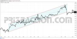 اصطلاحات تحلیل تکنیکال