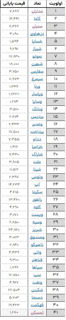 چهل و یک سهم برای بررسی بیش‌تر