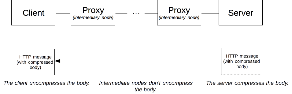 نمای استفاده از فشرده سازی e2e در ازتباط بین سرور و مرورگر کاربر