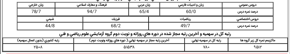 درصد های فارسی، دینی و فیزیکم خوبن ولی متاسفانه ریاضی کمتر از اونیه که انتظارشو داشتم.