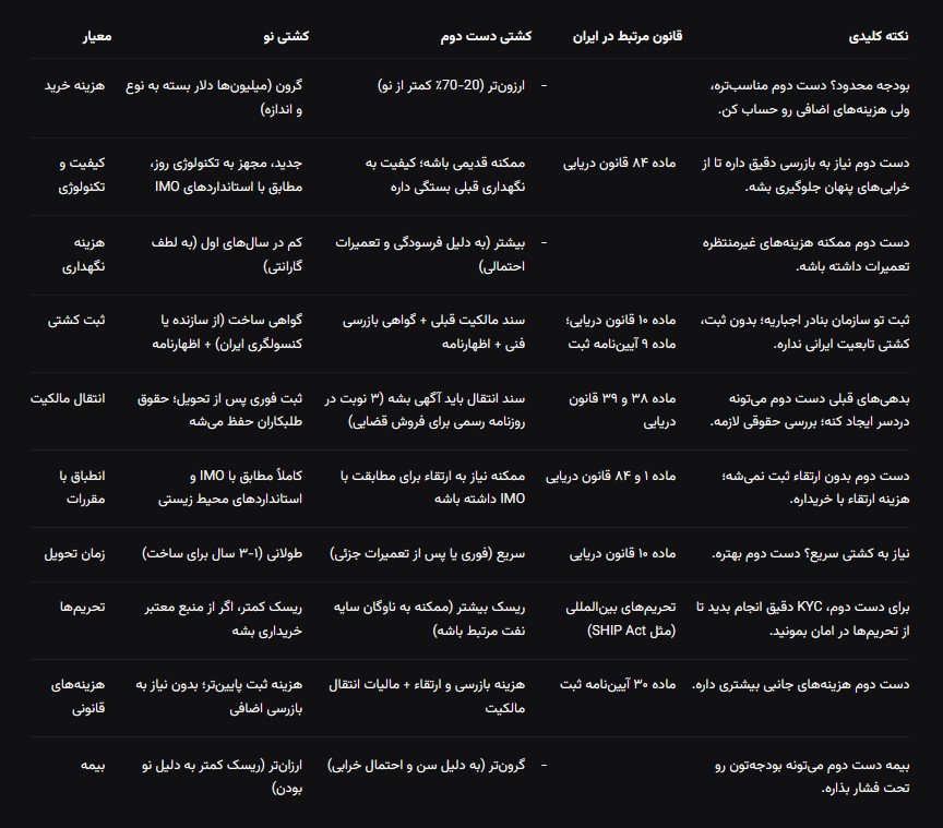 جدول مقایسه کشتی نو و دست دوم