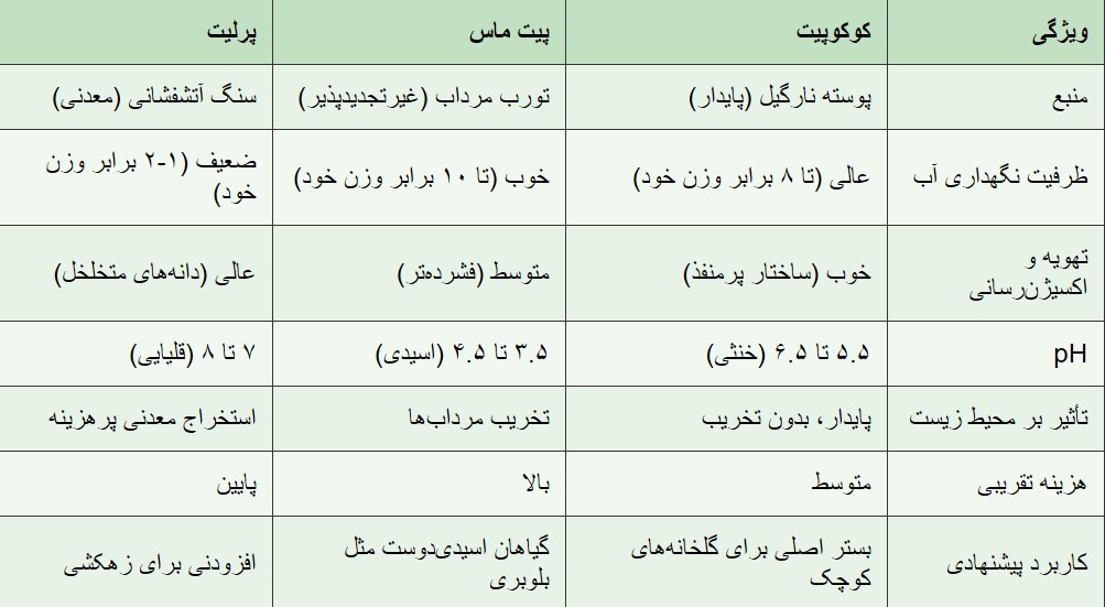 مقایسه کوکوپیت، پیت ماس و پرلیت برای انتخاب بهترین بستر کشت