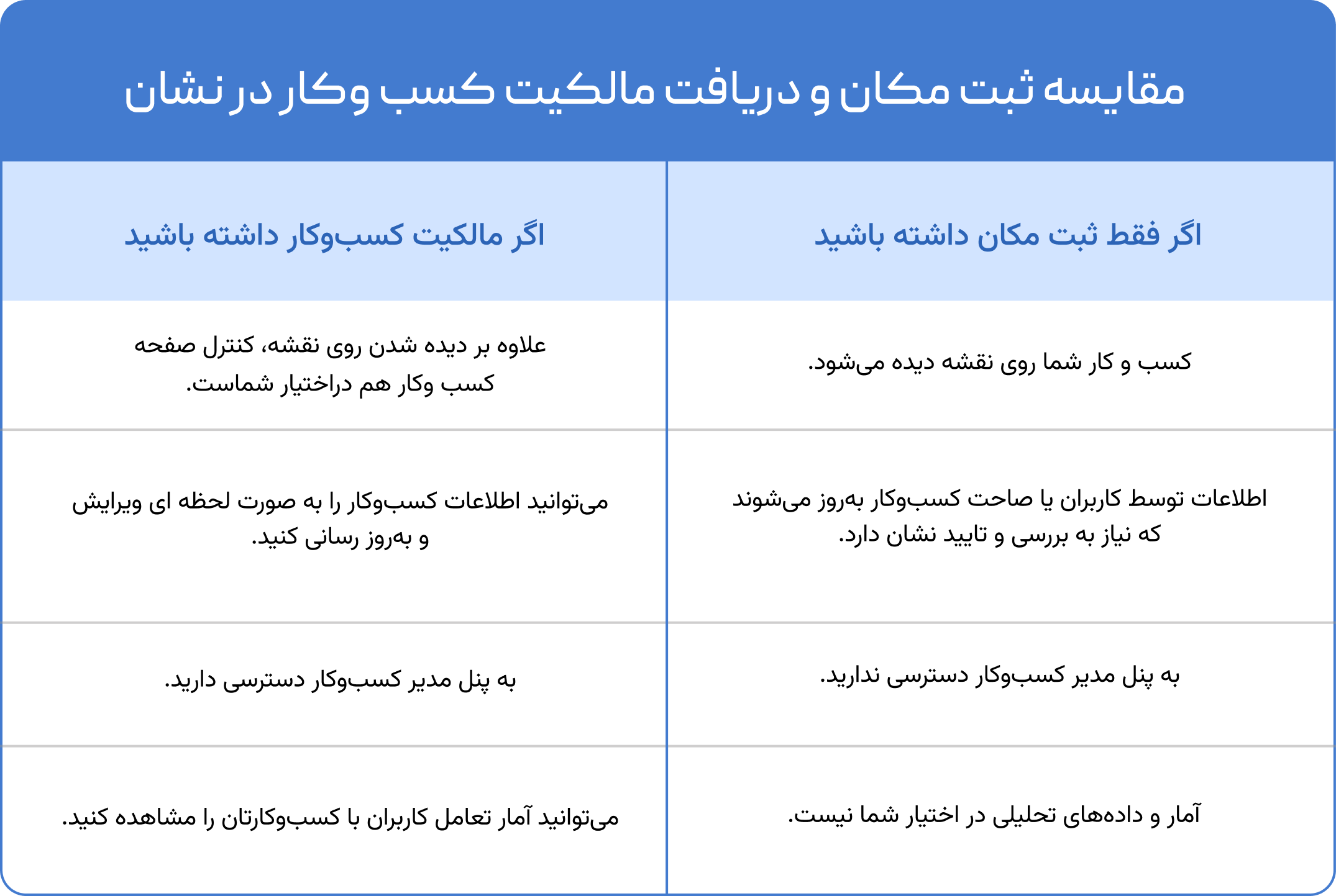 جدول مقایسه تفاوت‌های ثبت مکان و دریافت مالکیت کسب‌وکار در نقشه نشان