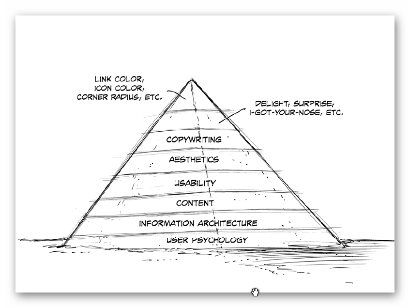 The pyramid of UX Impact